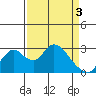 Blackslough Landing tide chart for Wednesday, April 3, 2024