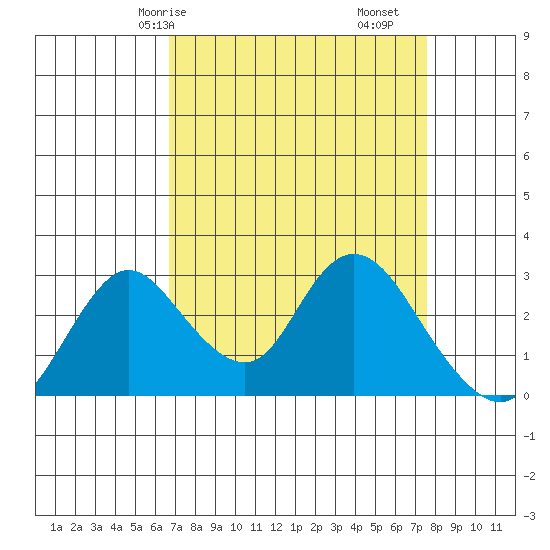 Blackslough Landing tide chart for Friday, April 5, 2024