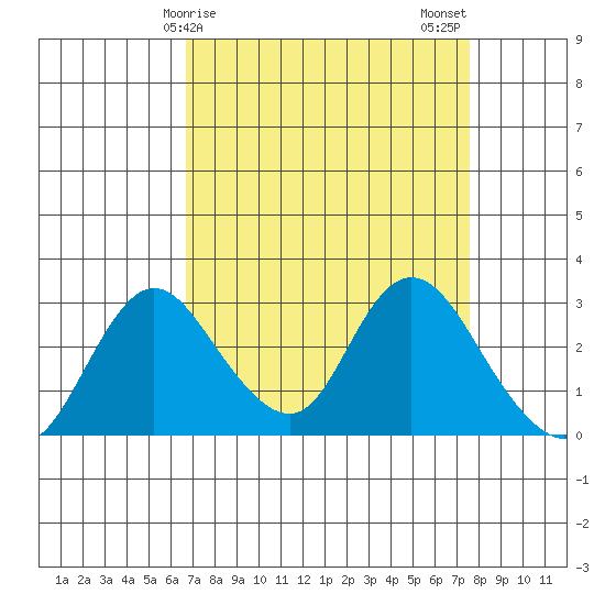 Blackslough Landing tide chart for Saturday, April 6, 2024