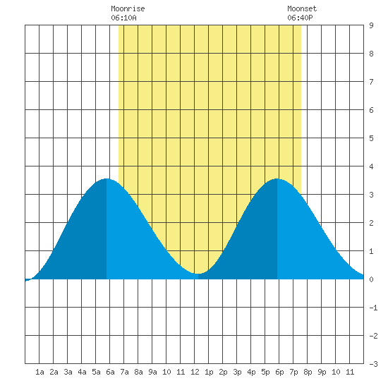 Blackslough Landing tide chart for Sunday, April 7, 2024