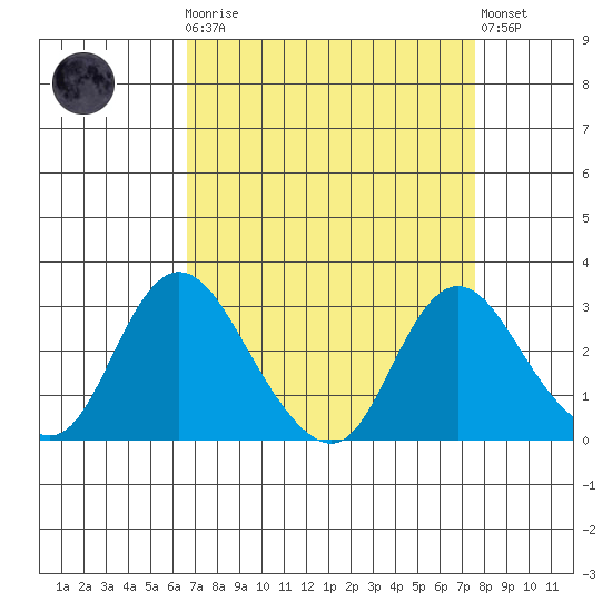 Blackslough Landing tide chart for Monday, April 8, 2024