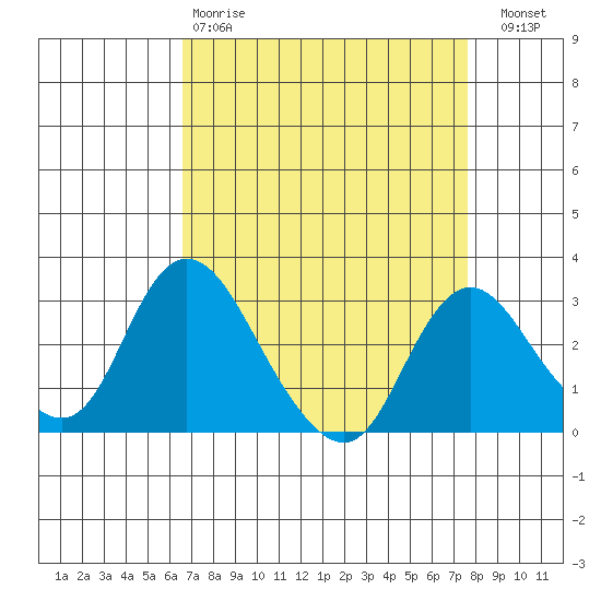 Blackslough Landing tide chart for Tuesday, April 9, 2024