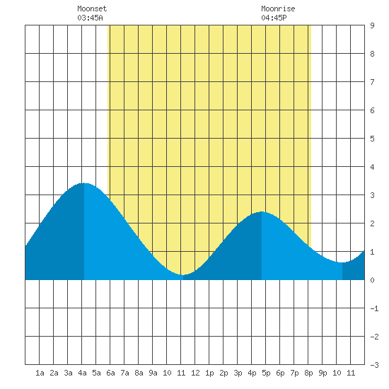 Blackslough Landing tide chart for Sunday, May 19, 2024