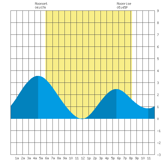 Blackslough Landing tide chart for Monday, May 20, 2024