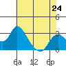 Blackslough Landing tide chart for Friday, May 24, 2024