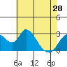 Blackslough Landing tide chart for Tuesday, May 28, 2024