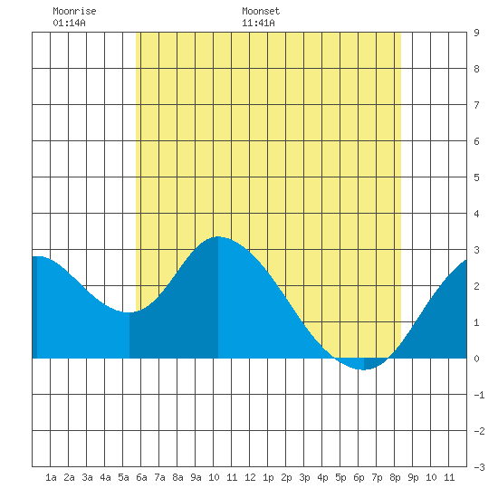 Blackslough Landing tide chart for Wednesday, May 29, 2024