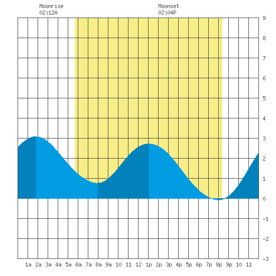 Blackslough Landing tide chart for Friday, May 31, 2024