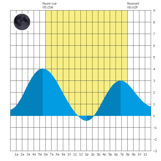 Blackslough Landing tide chart for Tuesday, May 7, 2024