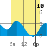 Blackslough Landing tide chart for Monday, June 10, 2024