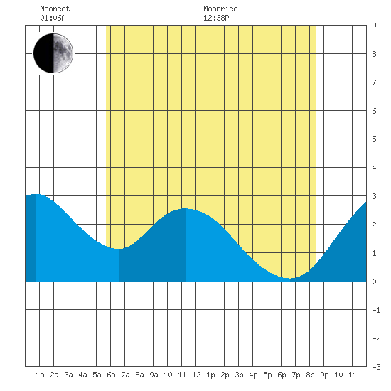 Blackslough Landing tide chart for Thursday, June 13, 2024