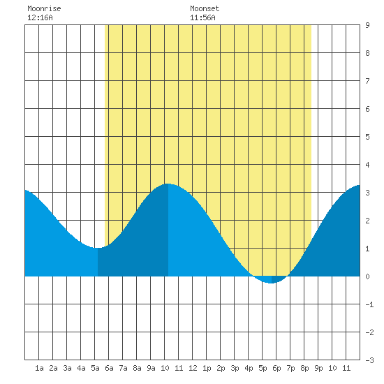 Blackslough Landing tide chart for Thursday, June 27, 2024