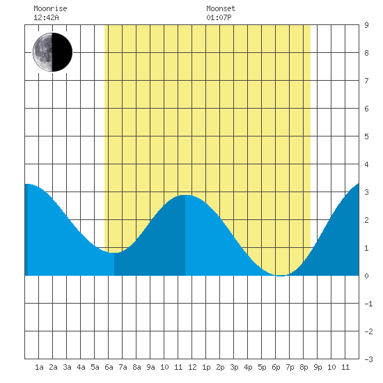 Blackslough Landing tide chart for Friday, June 28, 2024