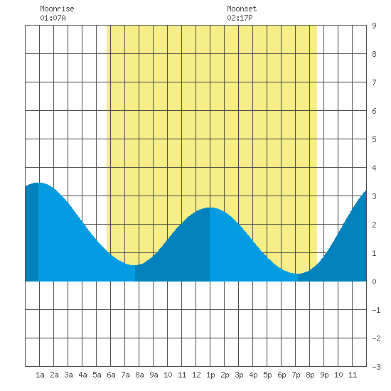 Blackslough Landing tide chart for Saturday, June 29, 2024