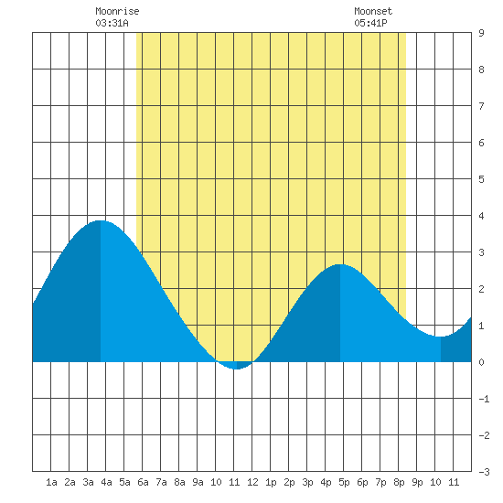 Blackslough Landing tide chart for Monday, June 3, 2024