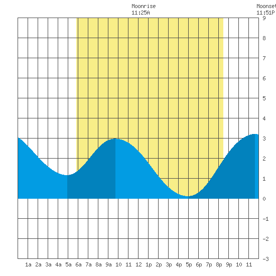 Blackslough Landing tide chart for Thursday, July 11, 2024