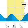 Blackslough Landing tide chart for Thursday, July 11, 2024