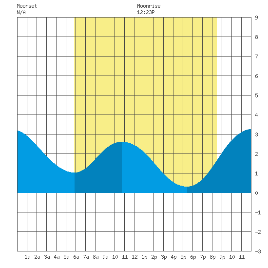 Blackslough Landing tide chart for Friday, July 12, 2024