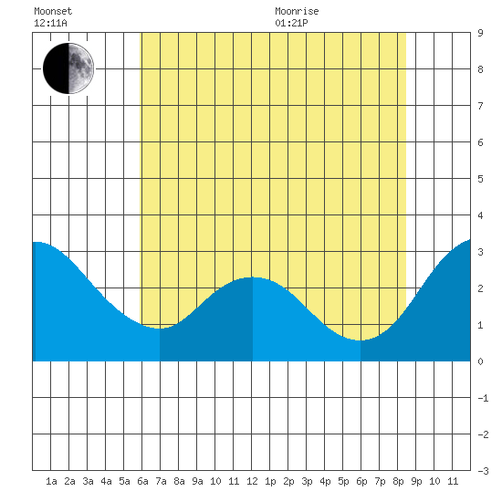 Blackslough Landing tide chart for Saturday, July 13, 2024