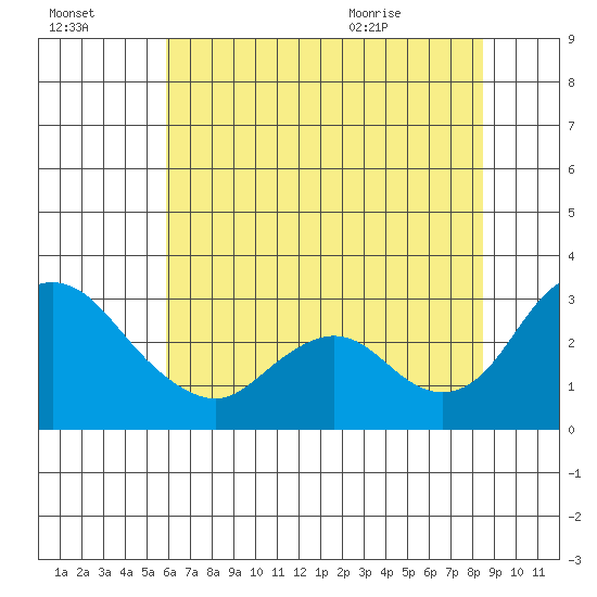Blackslough Landing tide chart for Sunday, July 14, 2024