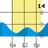 Blackslough Landing tide chart for Sunday, July 14, 2024