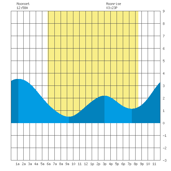 Blackslough Landing tide chart for Monday, July 15, 2024