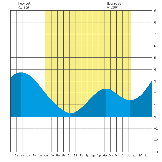 Blackslough Landing tide chart for Tuesday, July 16, 2024