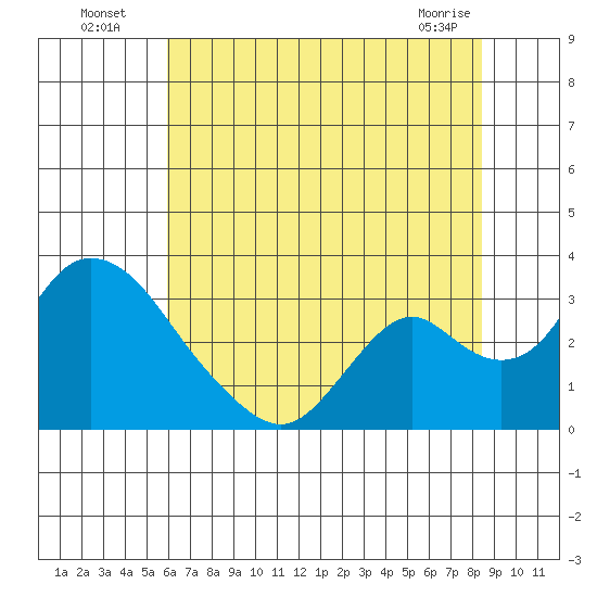Blackslough Landing tide chart for Wednesday, July 17, 2024