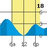 Blackslough Landing tide chart for Thursday, July 18, 2024