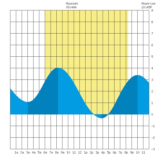 Blackslough Landing tide chart for Wednesday, July 24, 2024