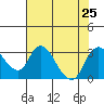 Blackslough Landing tide chart for Thursday, July 25, 2024