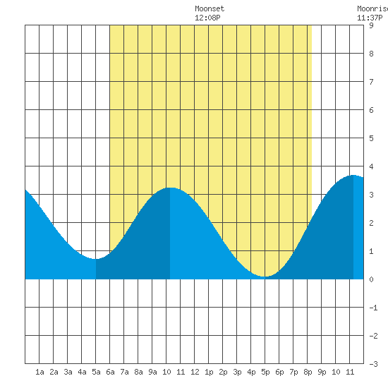 Blackslough Landing tide chart for Friday, July 26, 2024