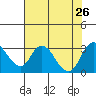 Blackslough Landing tide chart for Friday, July 26, 2024