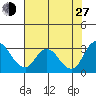 Blackslough Landing tide chart for Saturday, July 27, 2024