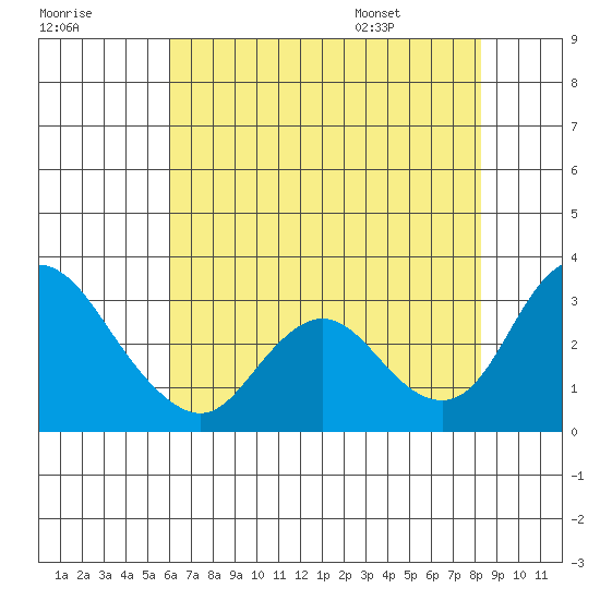 Blackslough Landing tide chart for Sunday, July 28, 2024