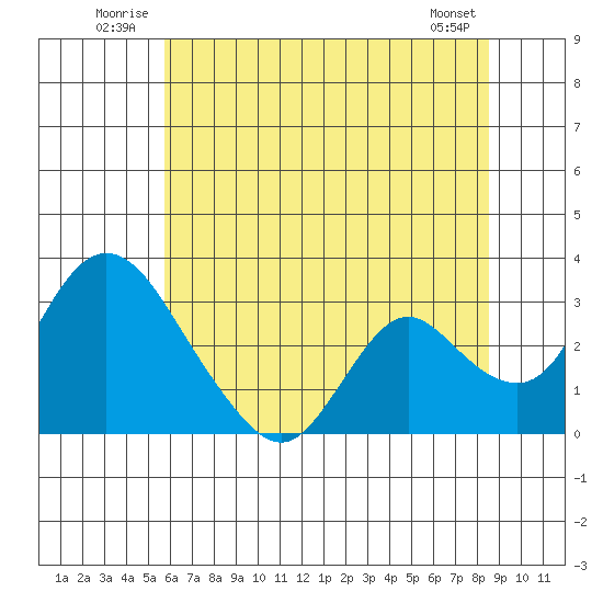 Blackslough Landing tide chart for Tuesday, July 2, 2024