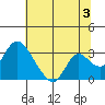 Blackslough Landing tide chart for Wednesday, July 3, 2024