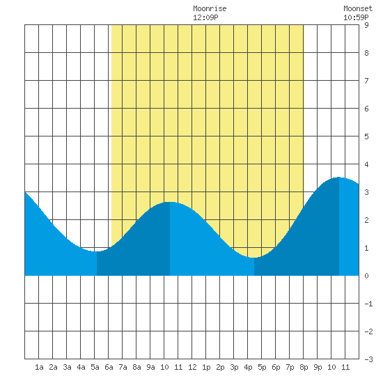 Blackslough Landing tide chart for Saturday, August 10, 2024