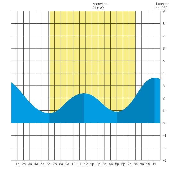 Blackslough Landing tide chart for Sunday, August 11, 2024