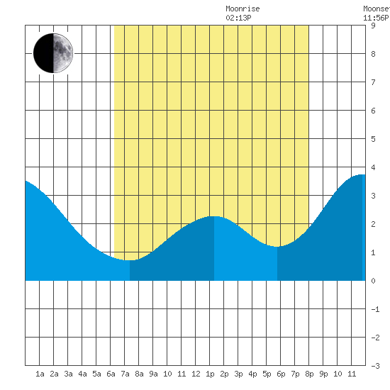 Blackslough Landing tide chart for Monday, August 12, 2024