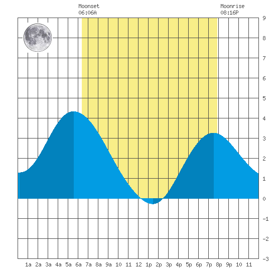 Blackslough Landing tide chart for Monday, August 19, 2024