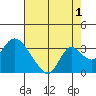 Blackslough Landing tide chart for Thursday, August 1, 2024