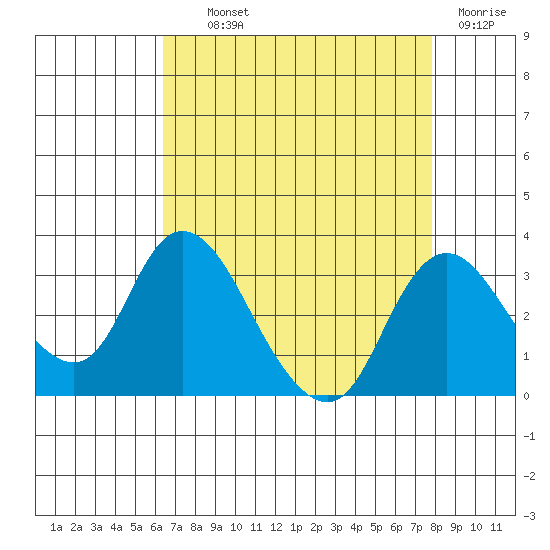 Blackslough Landing tide chart for Wednesday, August 21, 2024