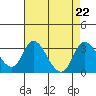 Blackslough Landing tide chart for Thursday, August 22, 2024
