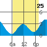 Blackslough Landing tide chart for Sunday, August 25, 2024