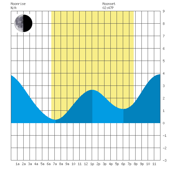 Blackslough Landing tide chart for Monday, August 26, 2024