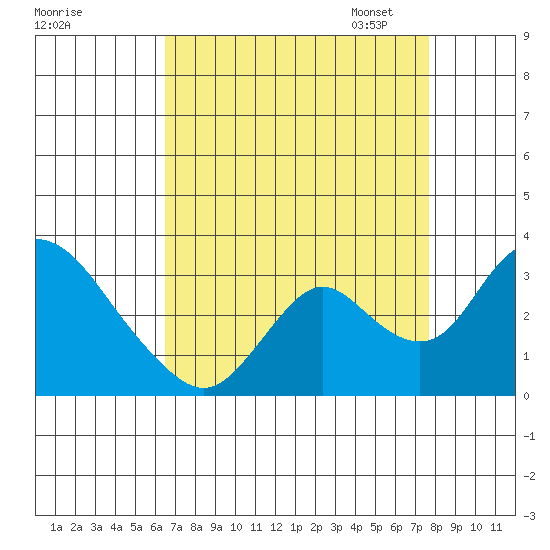 Blackslough Landing tide chart for Tuesday, August 27, 2024