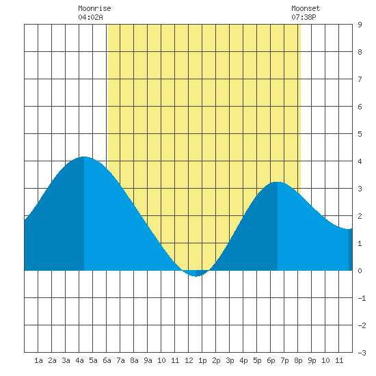 Blackslough Landing tide chart for Friday, August 2, 2024