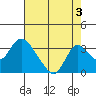 Blackslough Landing tide chart for Saturday, August 3, 2024