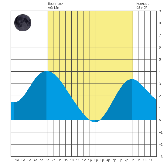 Blackslough Landing tide chart for Sunday, August 4, 2024